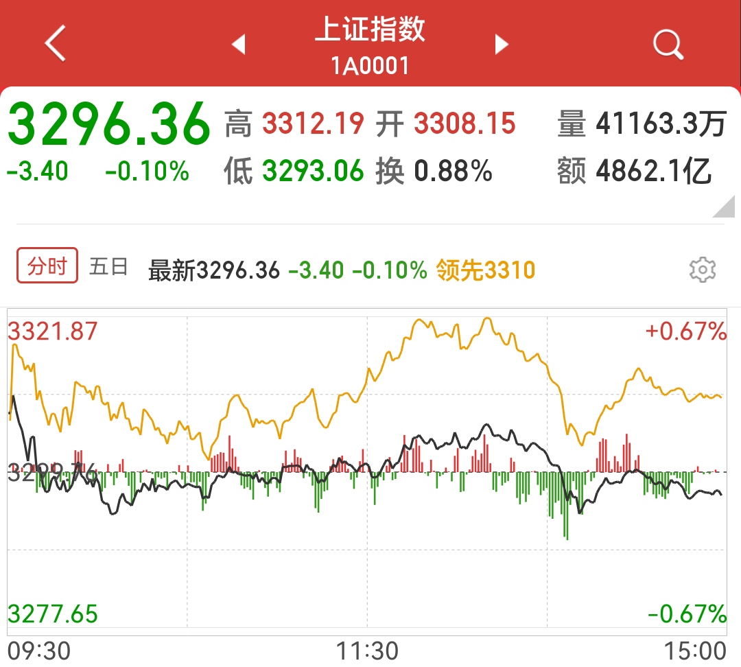 沪指盘中重回3400点,A500ETF基金(512050)涨0.85%,华测导航涨超5%