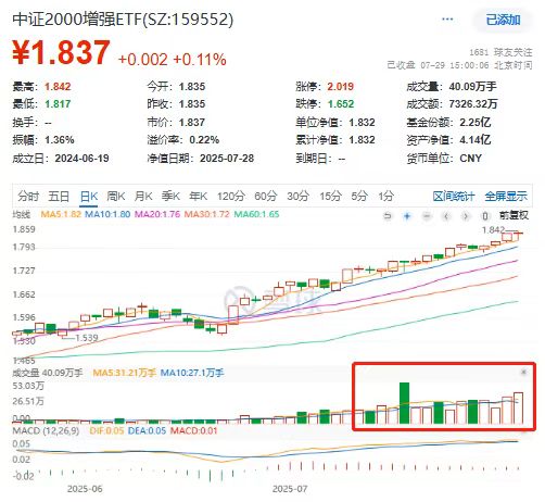 3只中证2000指数ETF成交额环比增超100%