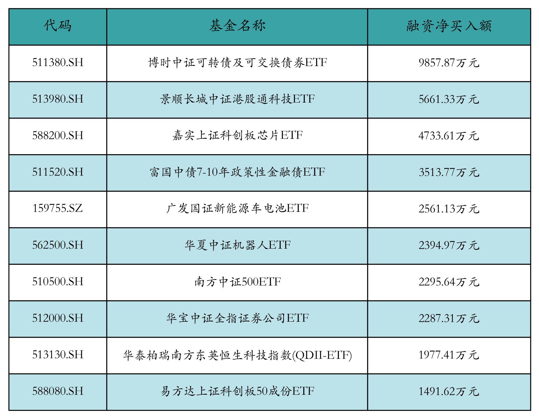博时标普500ETF今日成交额增加2.37亿元，环比增加129.03%