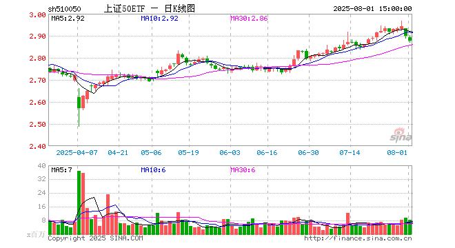 上证50指数ETF今日合计成交额23.20亿元，环比增加84.22%