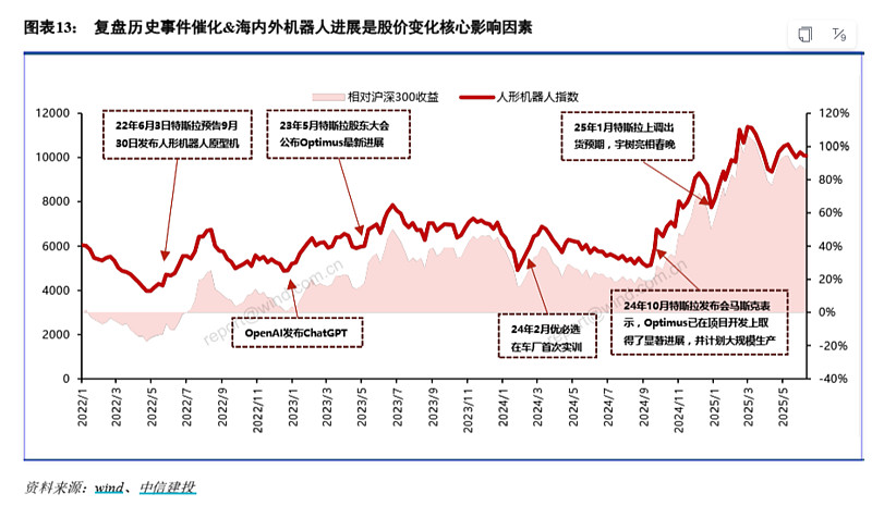 机器人概念大涨，机器人50ETF、机器人ETF涨超3%