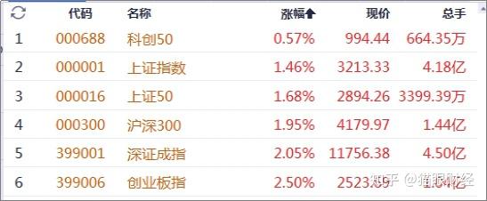 牛市旗手大爆发，香港证券ETF、券商ETF、证券ETF大涨