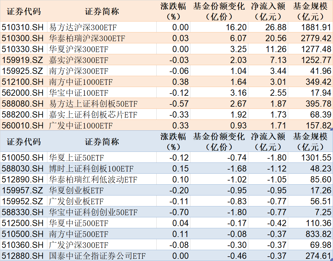 4只中证A500指数ETF成交放量，成交额环比均增加超5亿元