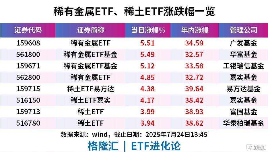 稀土股集体走强,稀土ETF、稀土ETF易方达、稀土ETF嘉实年内涨超15%