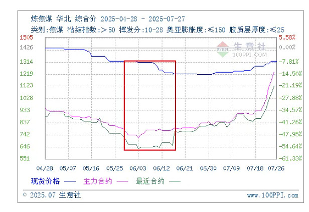 “反内卷”第一波超级行情来了！