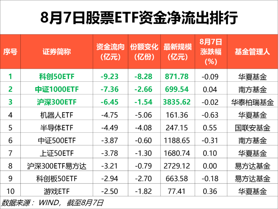 3只上证50指数ETF成交额环比增超30%
