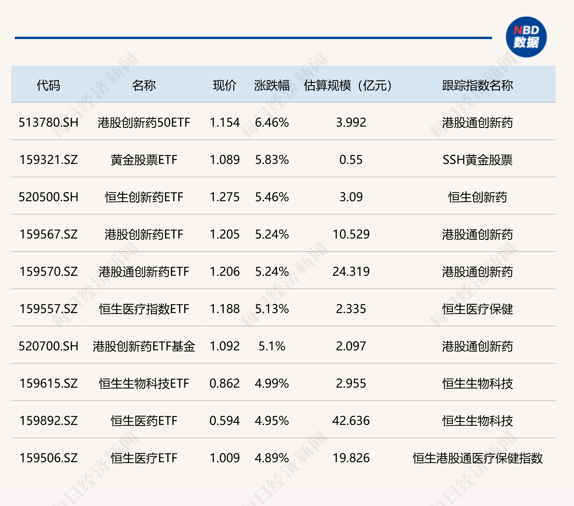 首批科创债ETF上市首日吸金近500亿，已有4只跻身百亿ETF