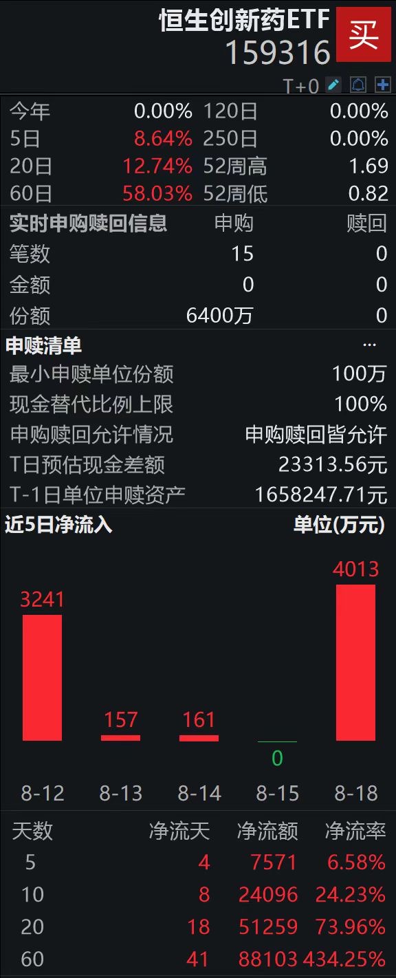 首批科创债ETF上市首日吸金近500亿，已有4只跻身百亿ETF