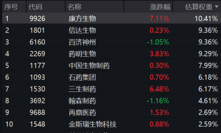 创新药概念股持续上涨!恒生医疗ETF早盘飙涨近3%