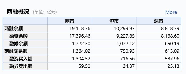 两市ETF两融余额较上一日增加1.39亿元