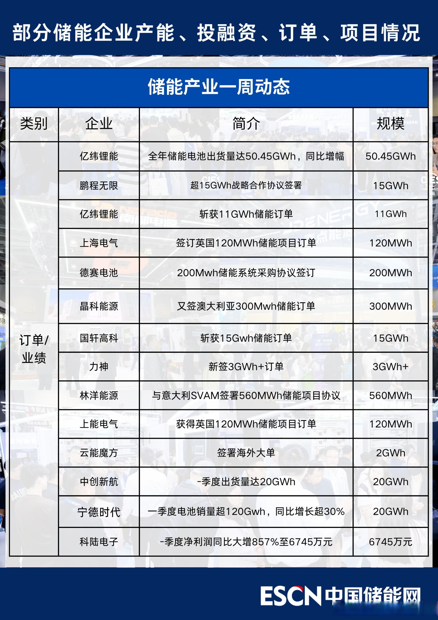 宁德时代拿下东南亚最大光储项目，新能车ETF收涨1.18%