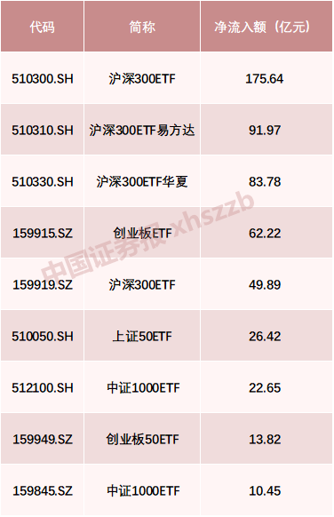 180只ETF获融资净买入 华泰柏瑞沪深300ETF居首