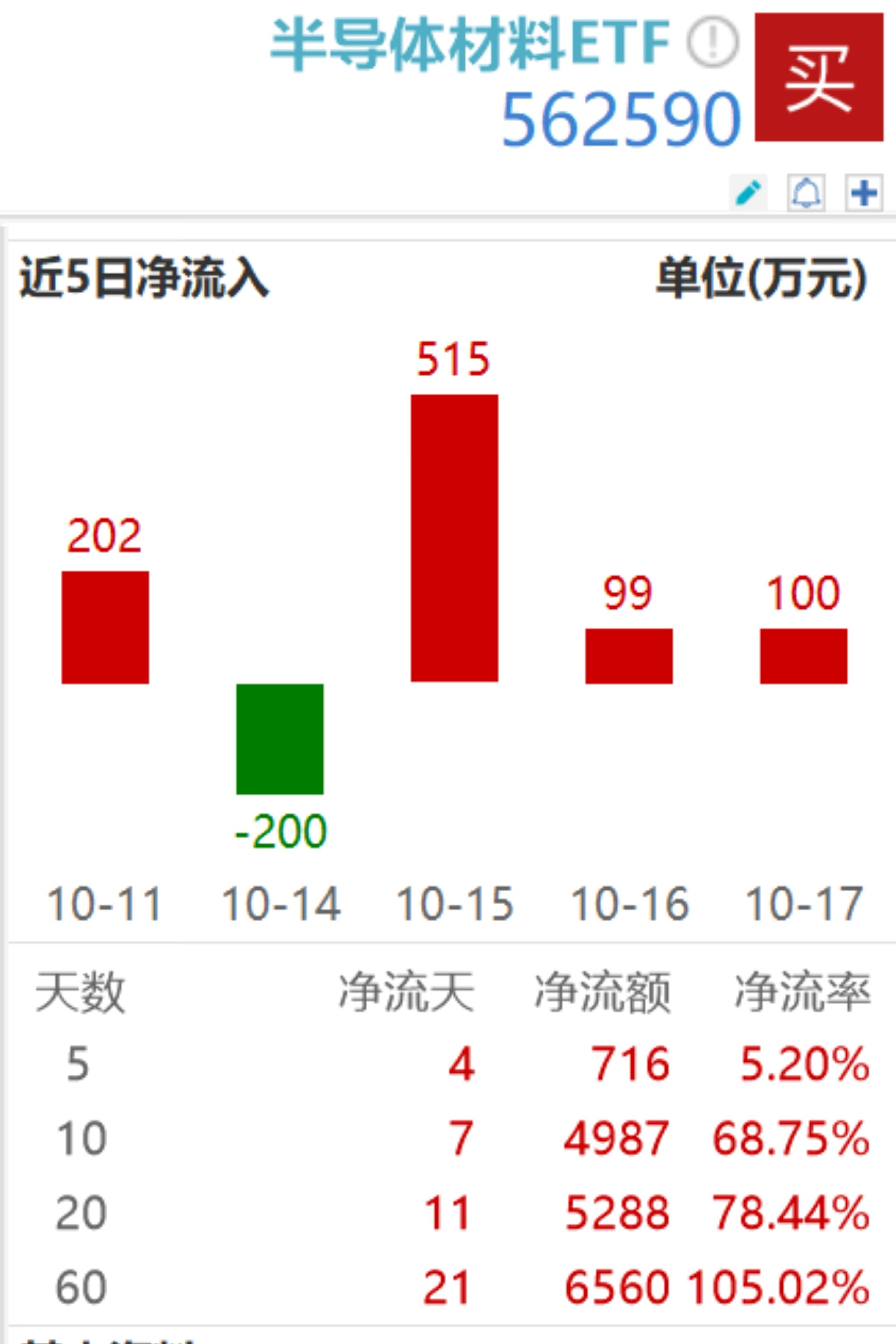 半导体板块情绪明显复苏，半导体材料ETF（562590）涨1.37%