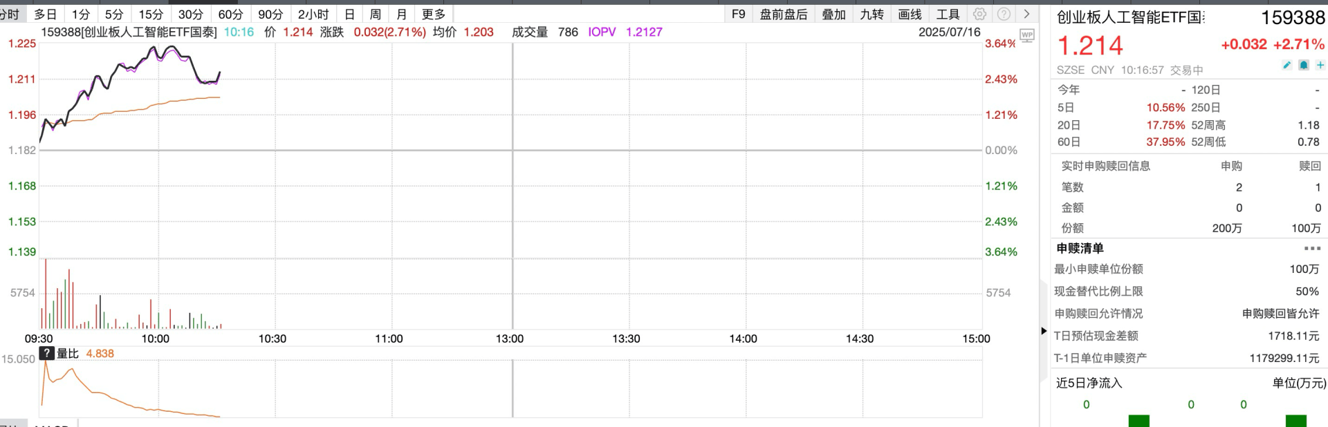 全球算力高景气度持续，创业板人工智能ETF华宝、创业板人工智能ETF南方、创业板人工智能ETF华夏、创业板人工智能ETF富国涨超2.6%