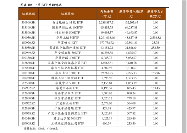 两市ETF两融余额减少9.36亿元,连续3日减少