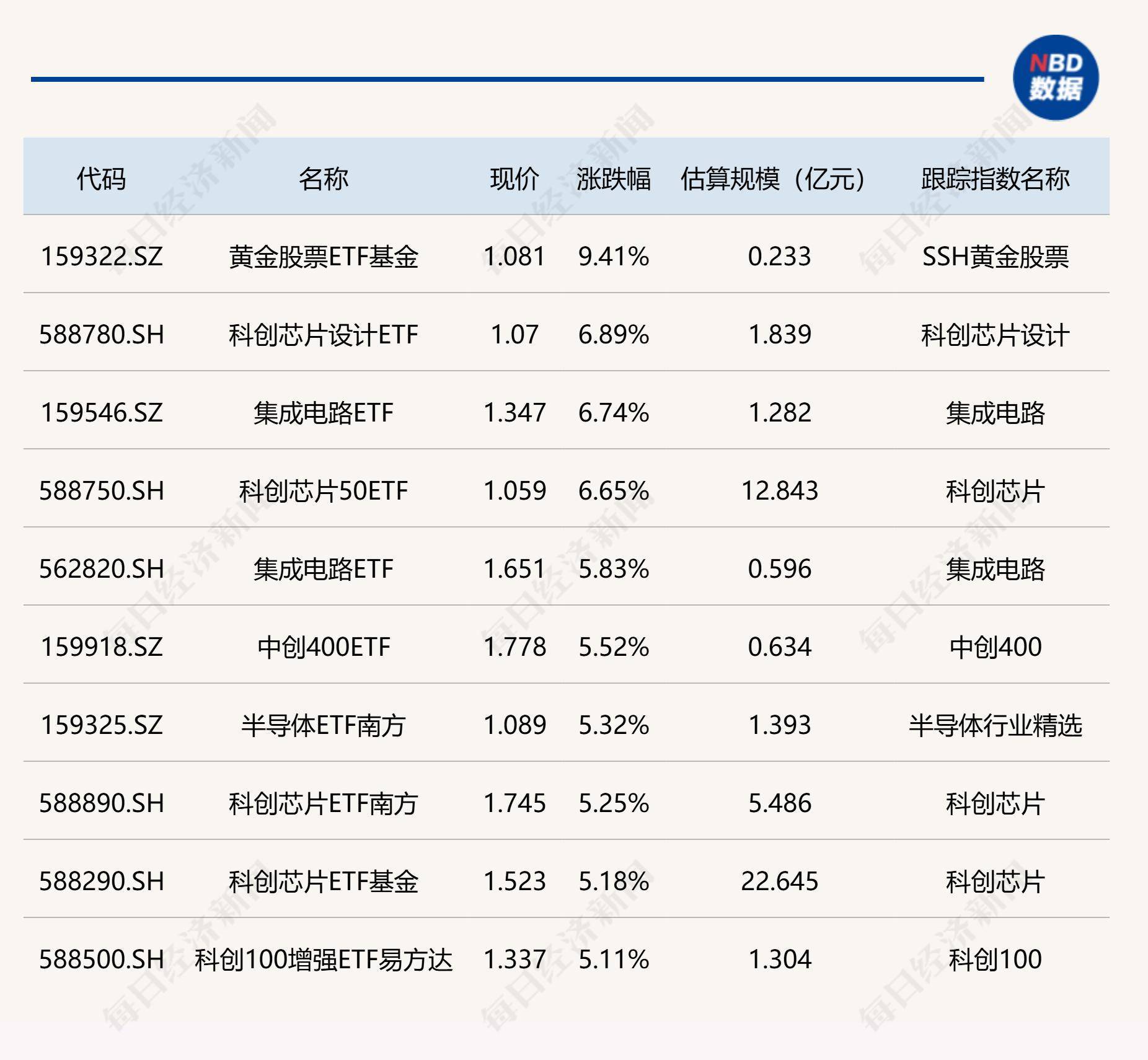 标普500指数ETF今日合计成交额4.52亿元，环比增加50.70%
