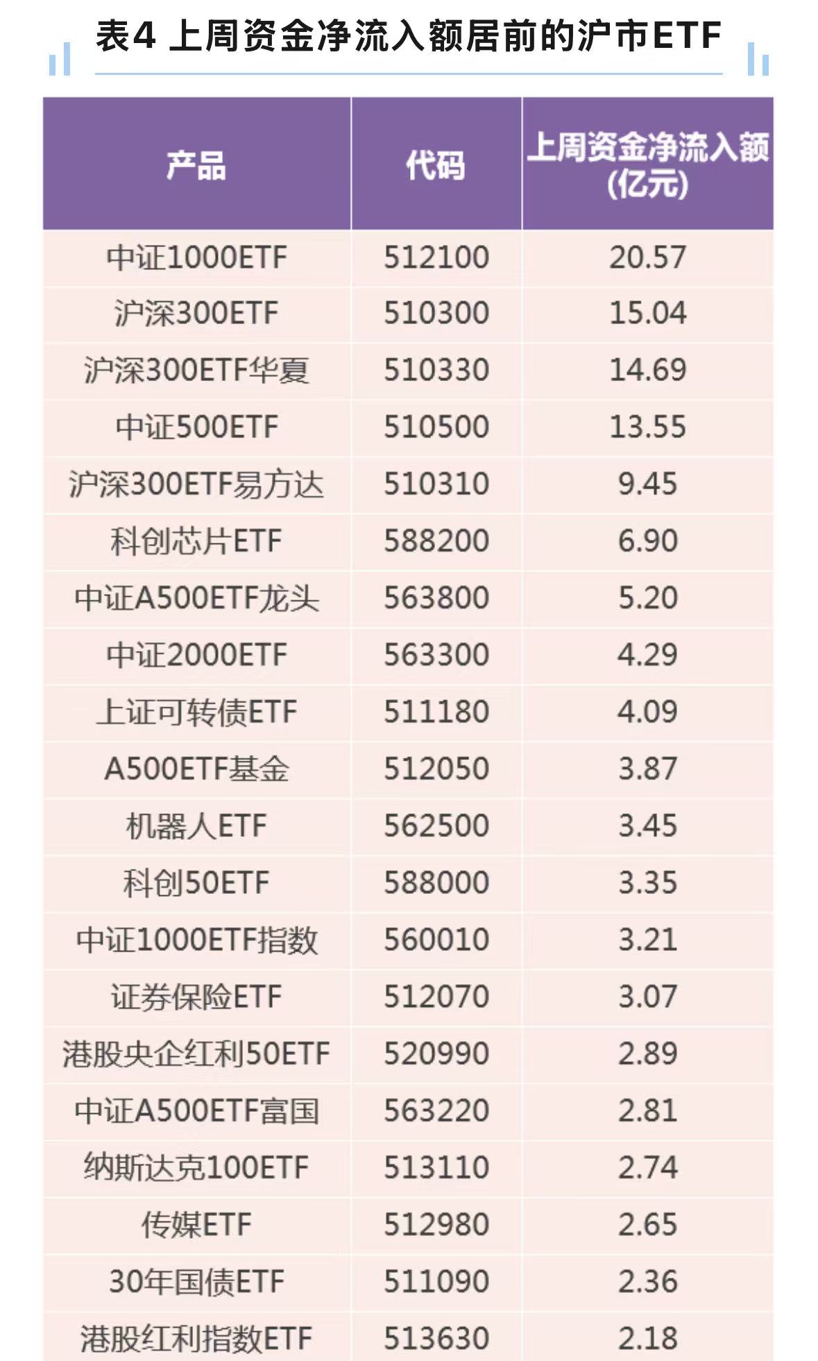 上证50指数ETF今日合计成交额24.37亿元，环比增加43.25%