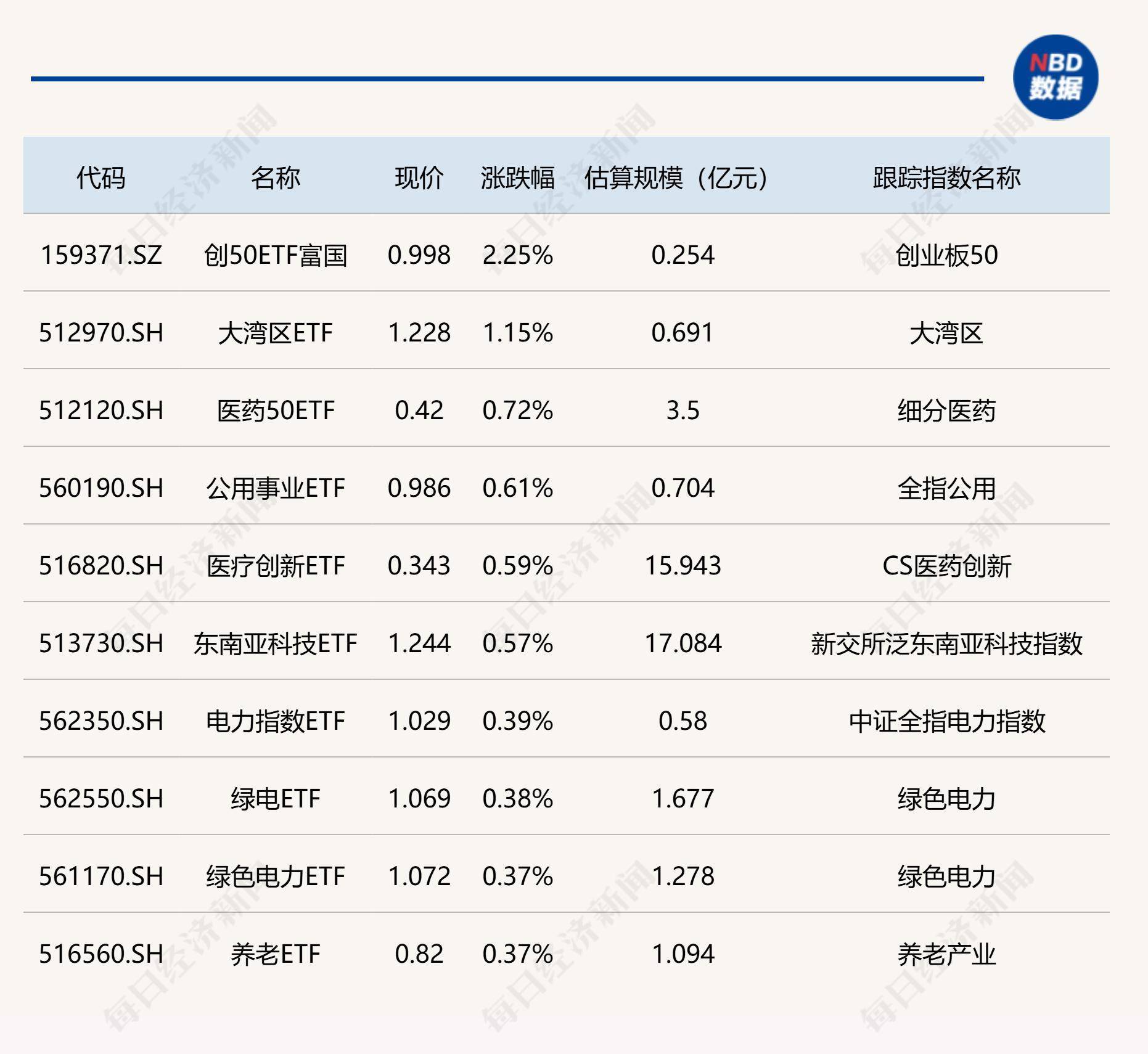 上证50指数ETF今日合计成交额24.37亿元，环比增加43.25%