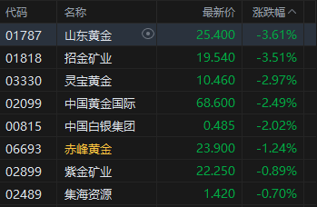 ETF榜单来了！7月恒生创新药ETF、港股创新药ETF涨超26%，黄金股ETF调整