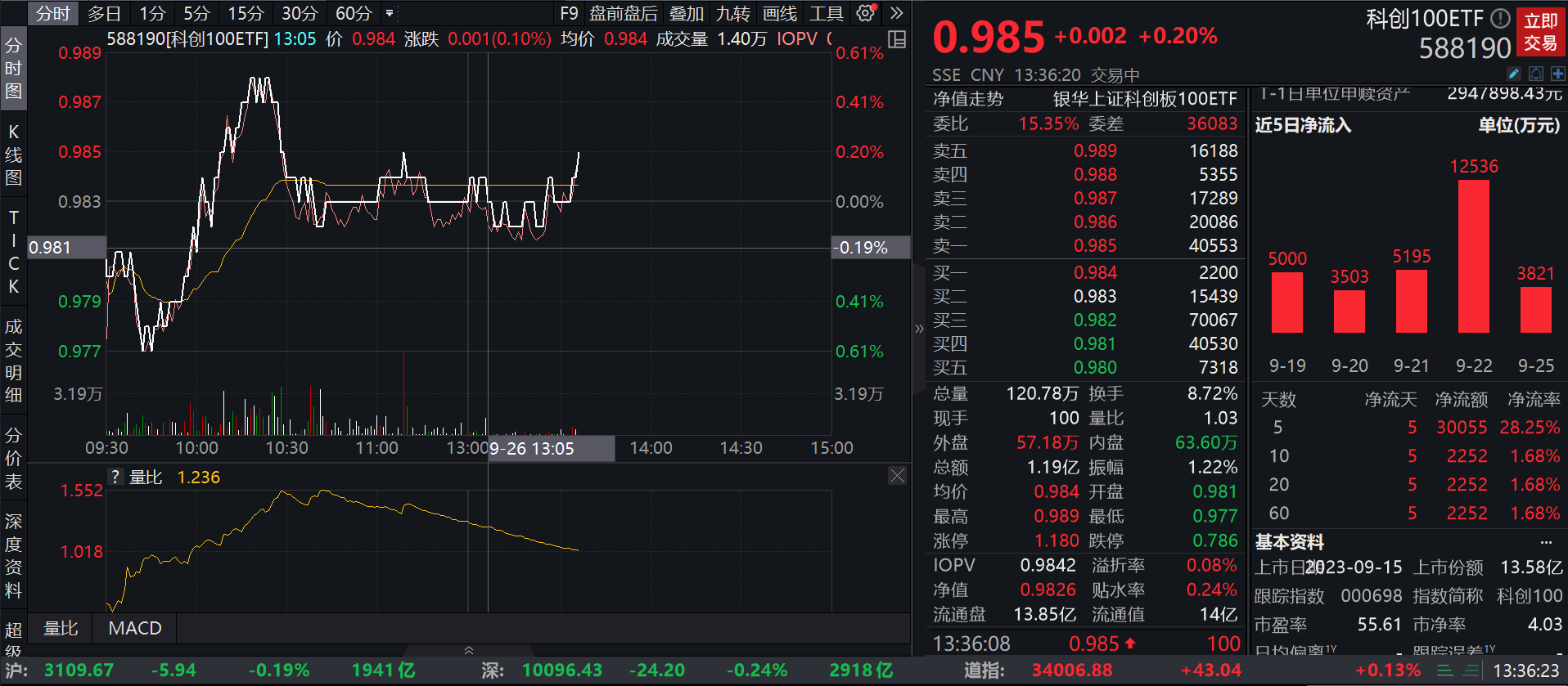 两市ETF两融余额增加2.35亿元，连续3日增加