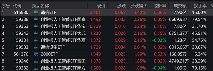创业板人工智能ETF华夏(159381)盘中涨5%再创新高!成交额超1亿元,换手率位居同类第一