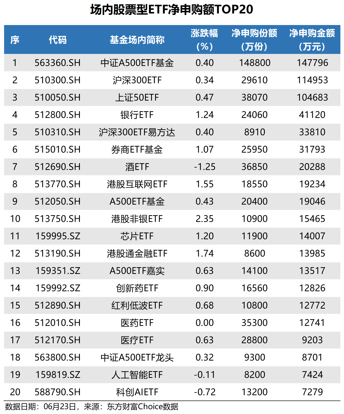 中证A50指数ETF今日合计成交额13.94亿元，环比增加59.98%