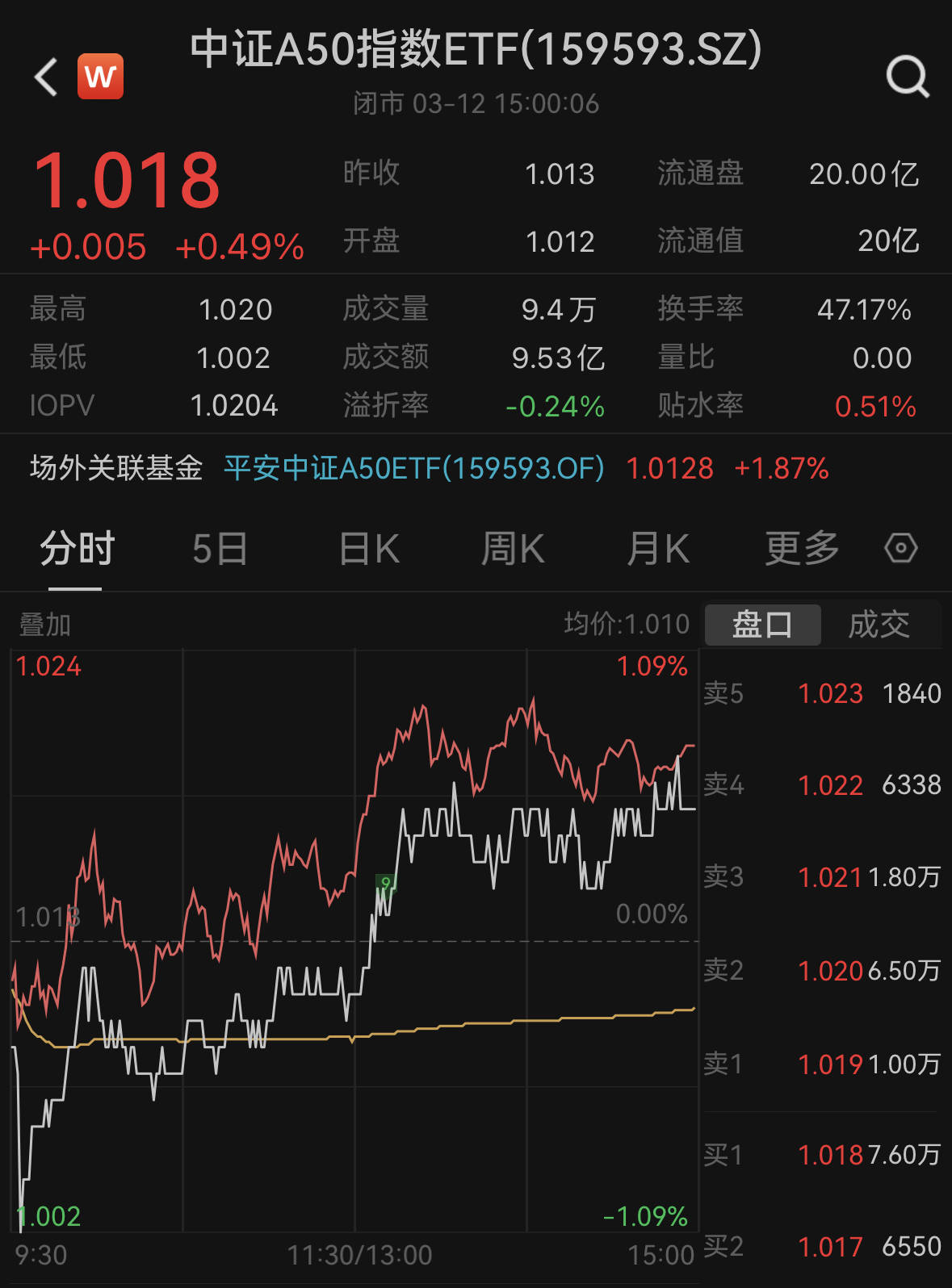 中证A50指数ETF今日合计成交额13.94亿元，环比增加59.98%