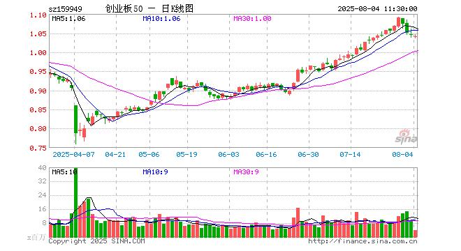 创业板大盘指数ETF今日合计成交额1.14亿元，环比增加59.84%