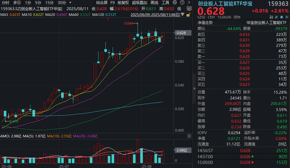 深证50指数ETF今日合计成交额1.02亿元，环比增加100.42%