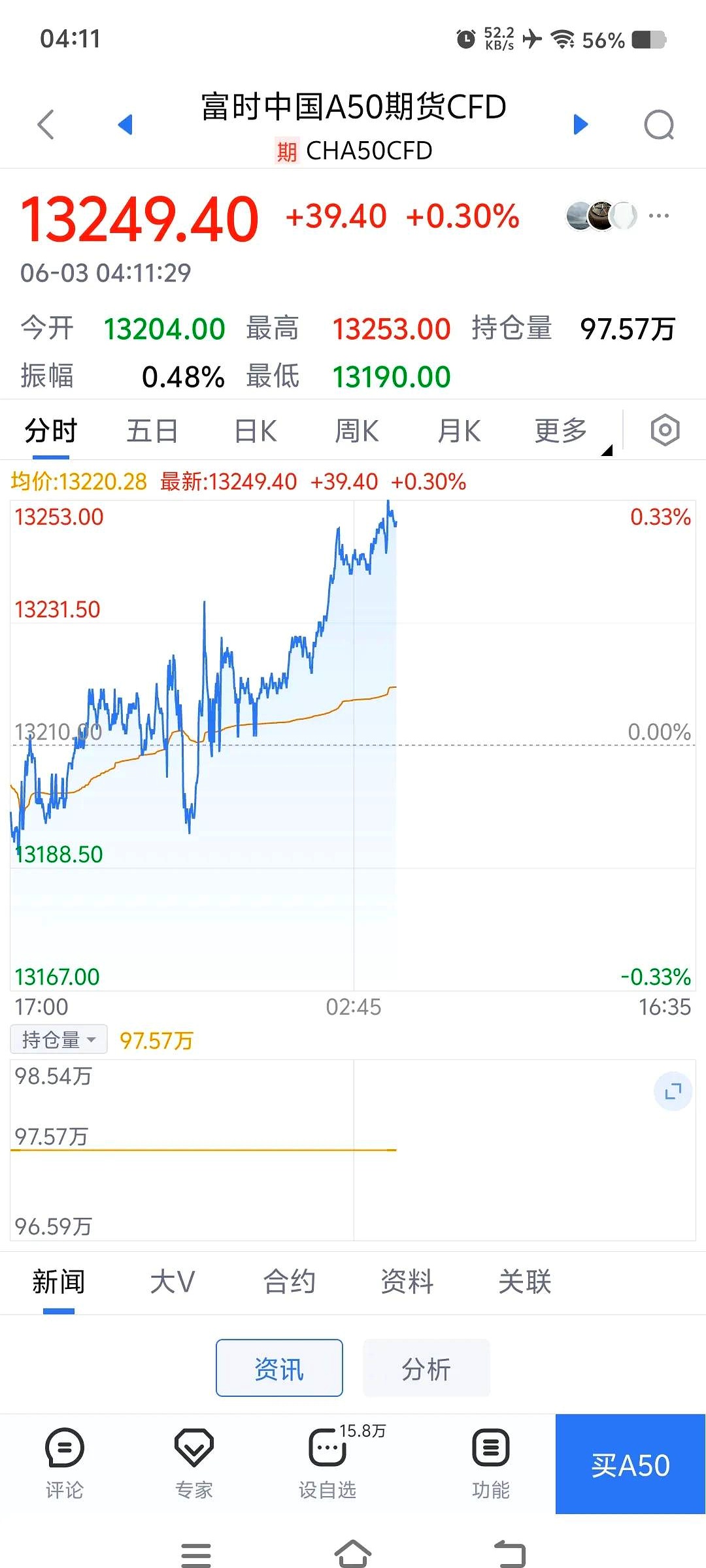 纳斯达克100指数ETF今日合计成交额29.51亿元，环比增加36.35%