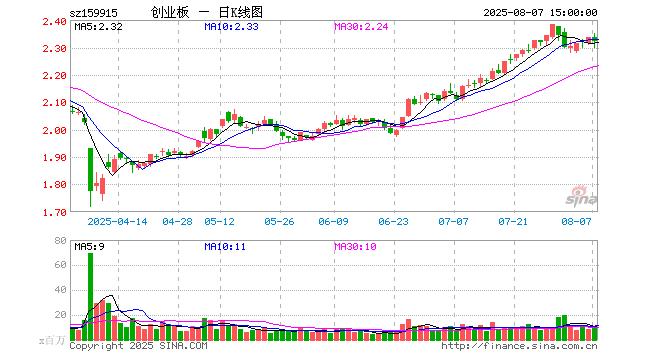 创业板50指数ETF今日合计成交额13.47亿元，环比增加86.71%