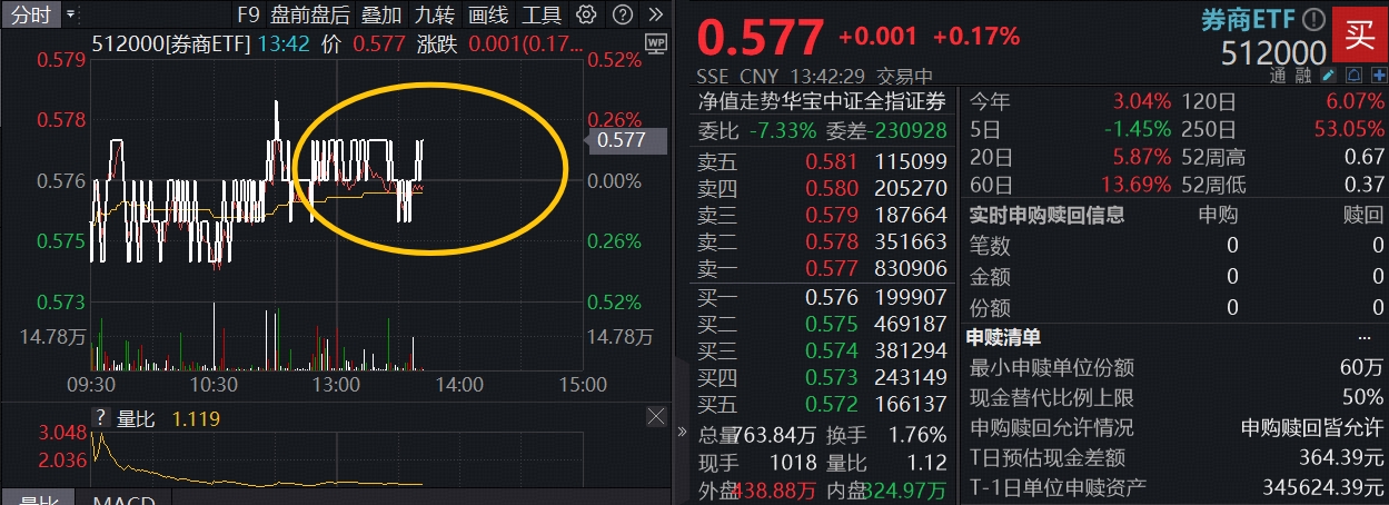 两市ETF两融余额减少1.73亿元，连续4日减少