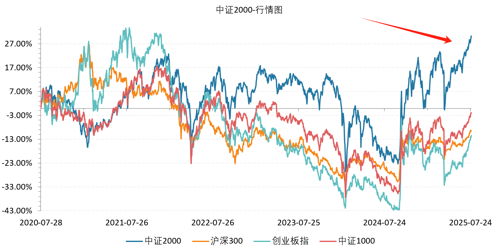 中证小盘500指数ETF今日合计成交额37.82亿元，环比增加75.01%