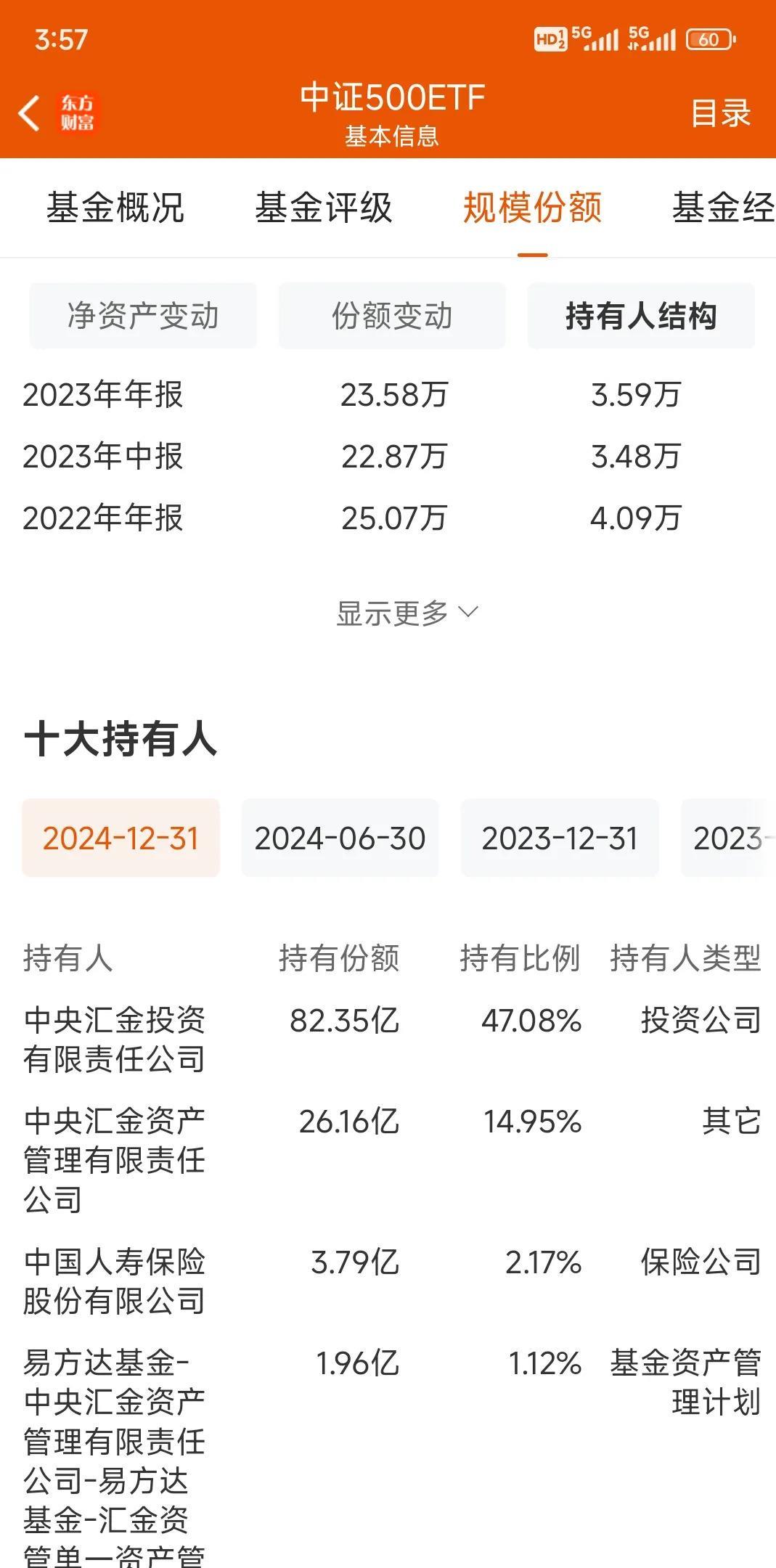 中证小盘500指数ETF今日合计成交额37.82亿元，环比增加75.01%