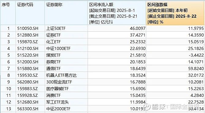 8月以来公告上市股票型ETF平均仓位25.05%