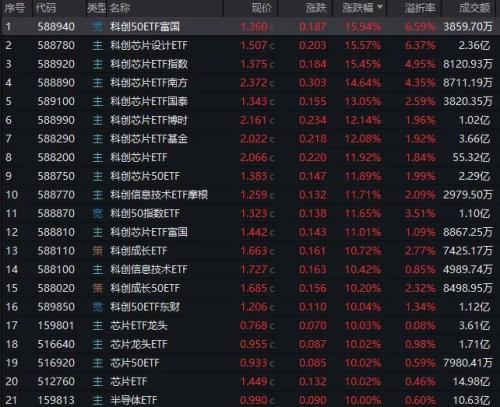 8月以来公告上市股票型ETF平均仓位25.05%