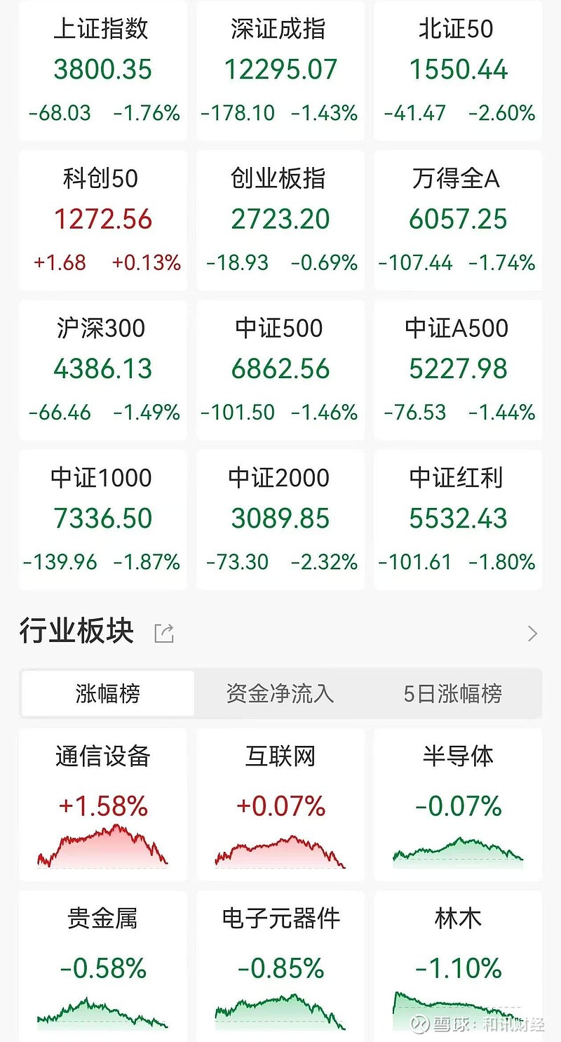 上海“AI+制造”方案出台，科创板人工智能ETF（588930）跌幅收窄，天准科技涨超3%
