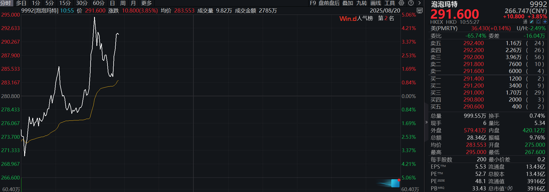A股午评:创业板指跌1.71%,消费股展开反弹