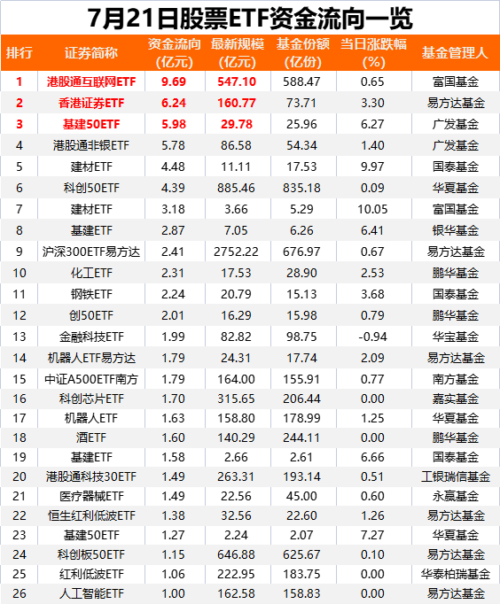 融资资金加仓东方财富超30亿元丨资金流向日报