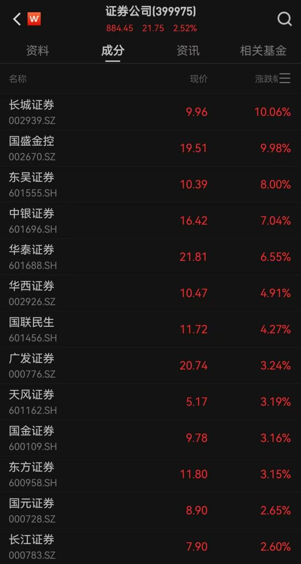 近3日累计“吸金”超2.1亿，券商ETF（159842）小幅走高，机构：券商板块下半年投资机遇凸显