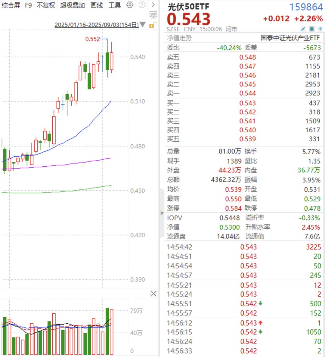昨日“吸金”超2500万元，光伏50ETF（516880）小幅飘红，机构：看好光伏产业链涨价逐步传导