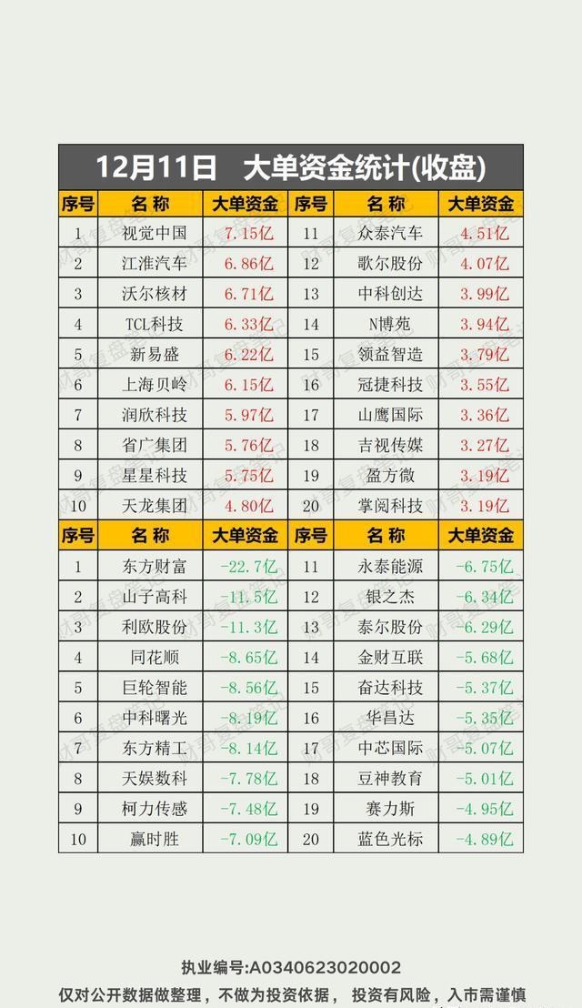 东方财富获融资资金买入近78亿元丨资金流向日报