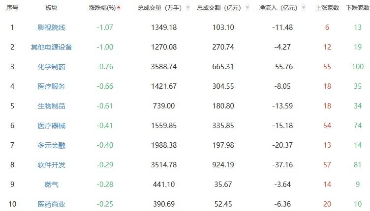 A股收评：沪指冲高回落涨0.13% 高位股集体大跌