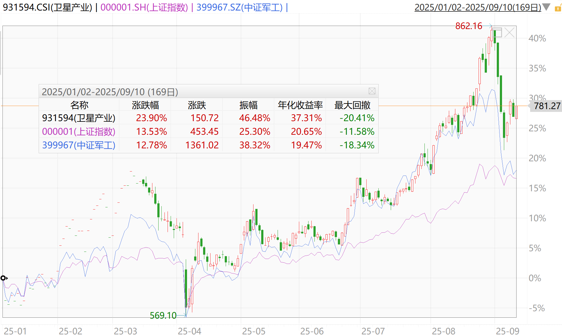 卫星产业迎利好，卫星产业ETF、卫星ETF上涨