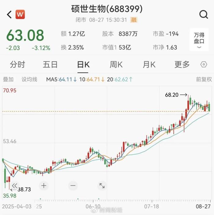 知名药企高管集体降薪！董事长年薪降至百万，此前曾超1600万