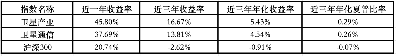 卫星产业迎利好，卫星产业ETF、卫星ETF上涨