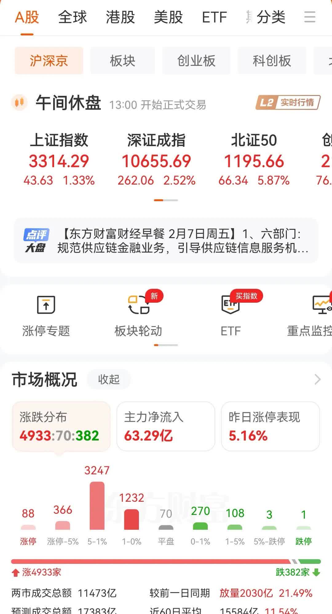 券商投行业务出现“解冻”信号，券商ETF（159842）小幅走高，天风证券涨超3%