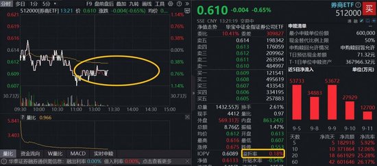 券商投行业务出现“解冻”信号，券商ETF（159842）小幅走高，天风证券涨超3%