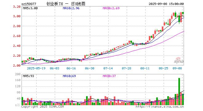 创业板指站上2800点，创业板ETF天弘（159977）、科创综指ETF天弘（589860）半日涨超2%，双创龙头ETF（159603）涨近4%