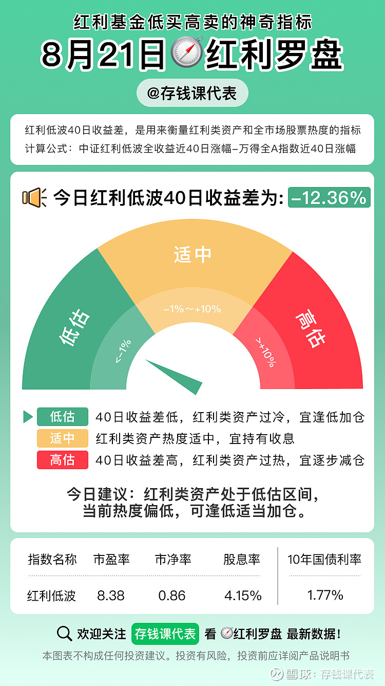 中证红利指数相对万得全A最新40日收益差刷新年内新低，中证红利ETF（515080）近十日“吸金”近3.66亿元